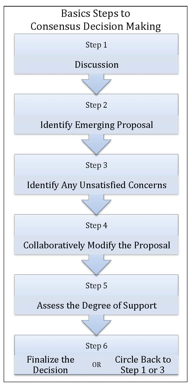 Description: :Consensus:Basic Consensus Flow Chart.jpg